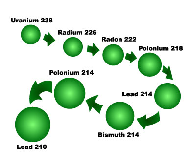 Radon Decay Chain